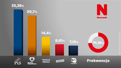 wyniki wyborów 2023 w krakowie